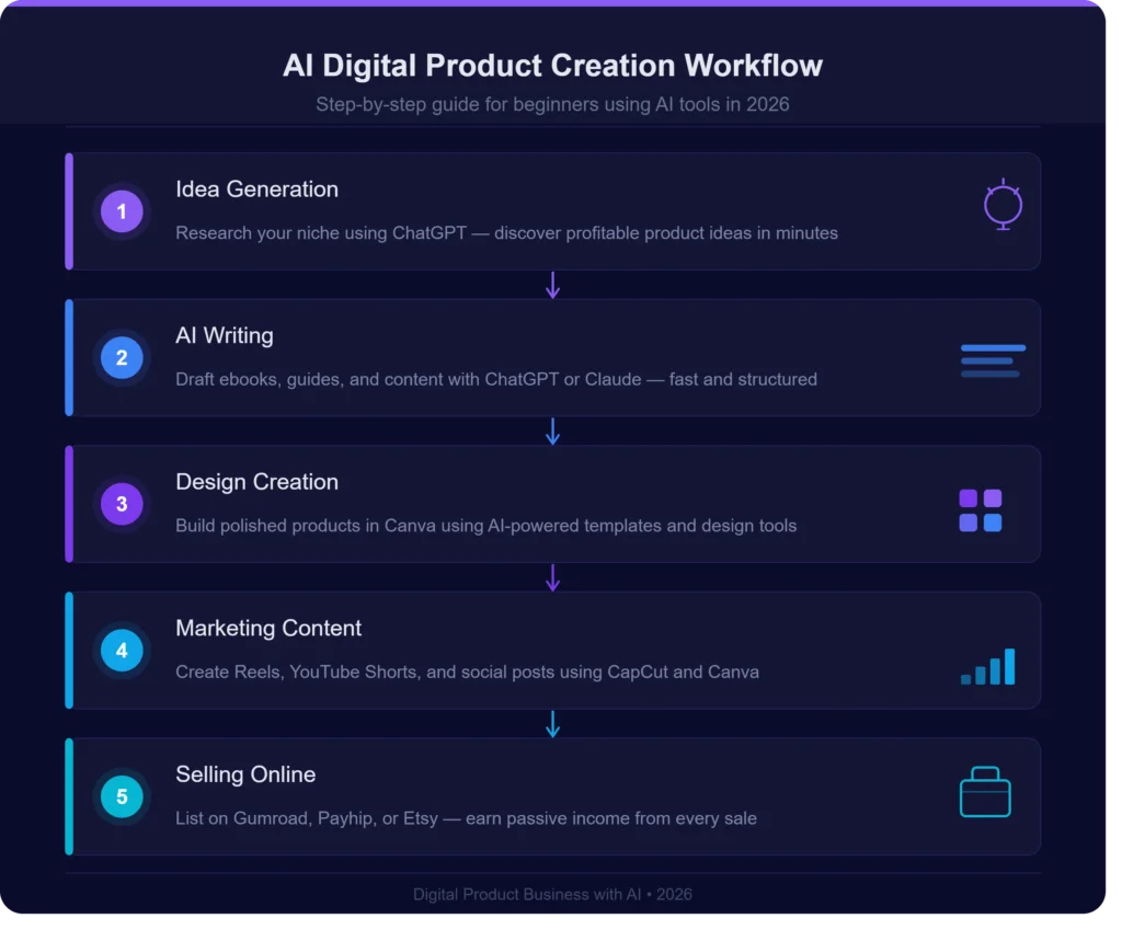 AI Digital Product Creation Workflow